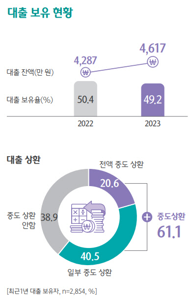 대출 보유 현황. 자료 하나은행